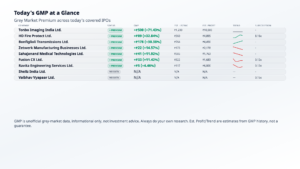 IPO Digest 15 October 2026 - Grey Market Premium table for today's IPOs