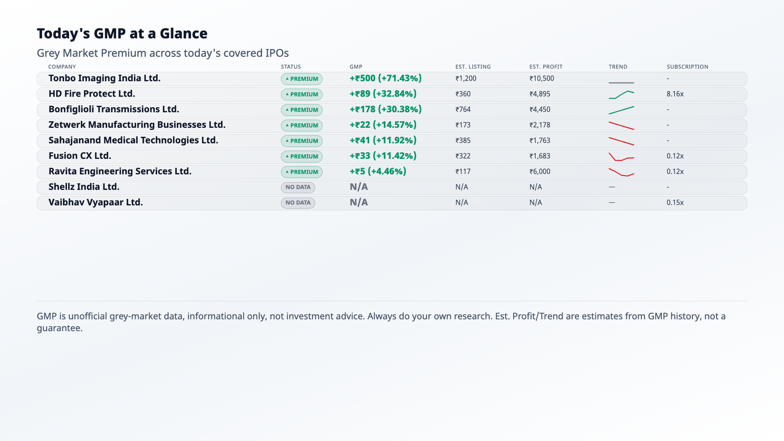 Zetwerk IPO Opens Today | Tonbo Imaging GMP 71%, HD Fire Protect Last Day, Fusion CX #zetwerkipo
