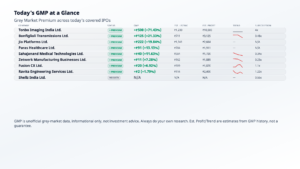 IPO Digest 16 October 2026 - Grey Market Premium table for today's IPOs